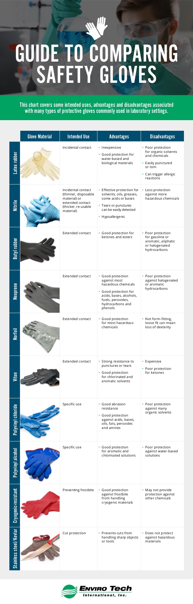 Guide to Comparing Safety Gloves The Hand Society